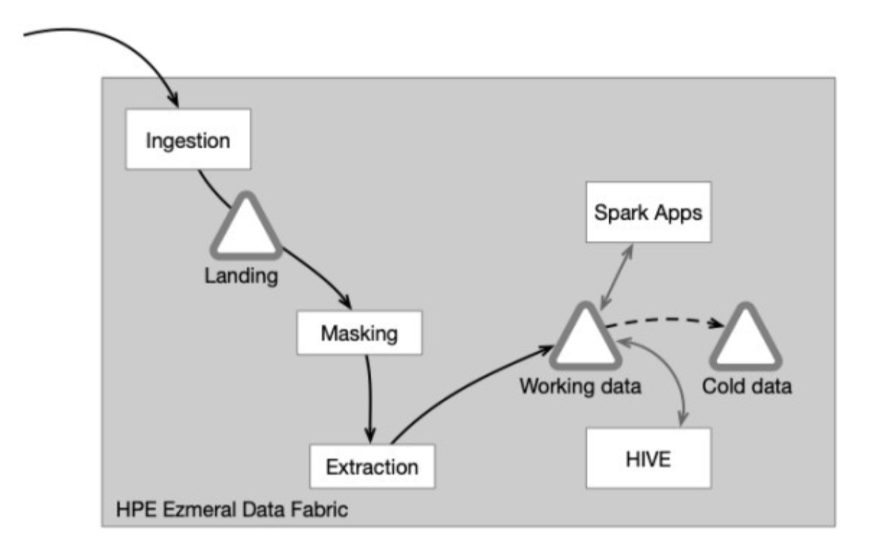 HPE Ezmeral Data Fabric