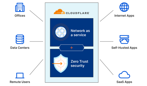 Cloudflare One SASE