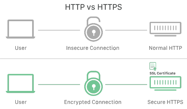 Cloudflare SSL TLS Encryption SaaS
