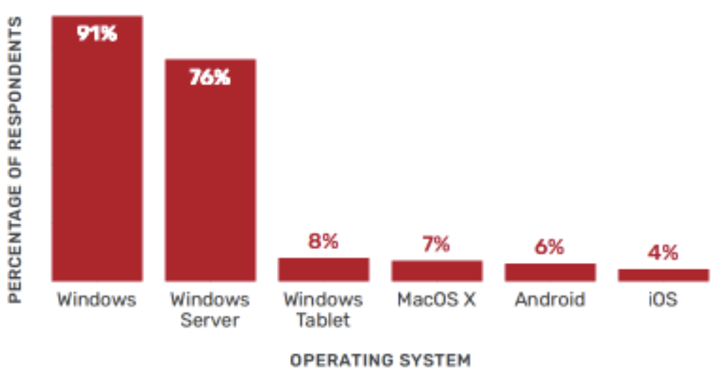sistem operasi yang paling sering diserang ransomware