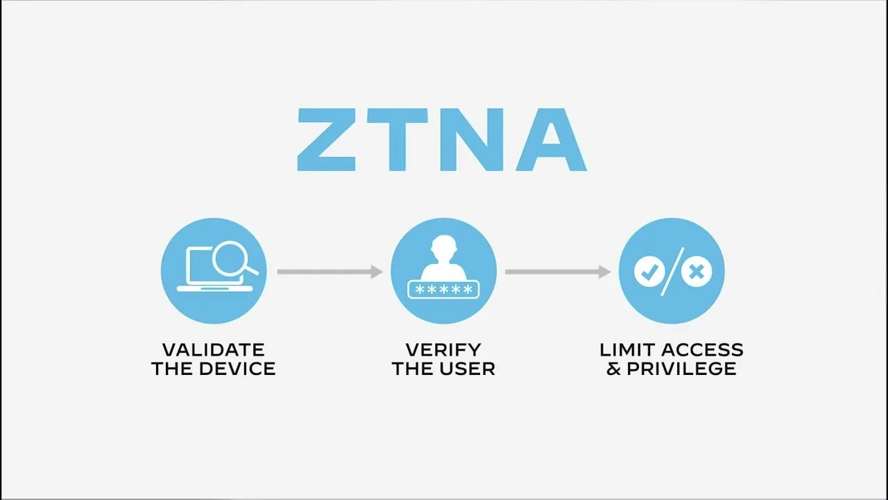 apa itu Zero Trust Network Access ZTNA